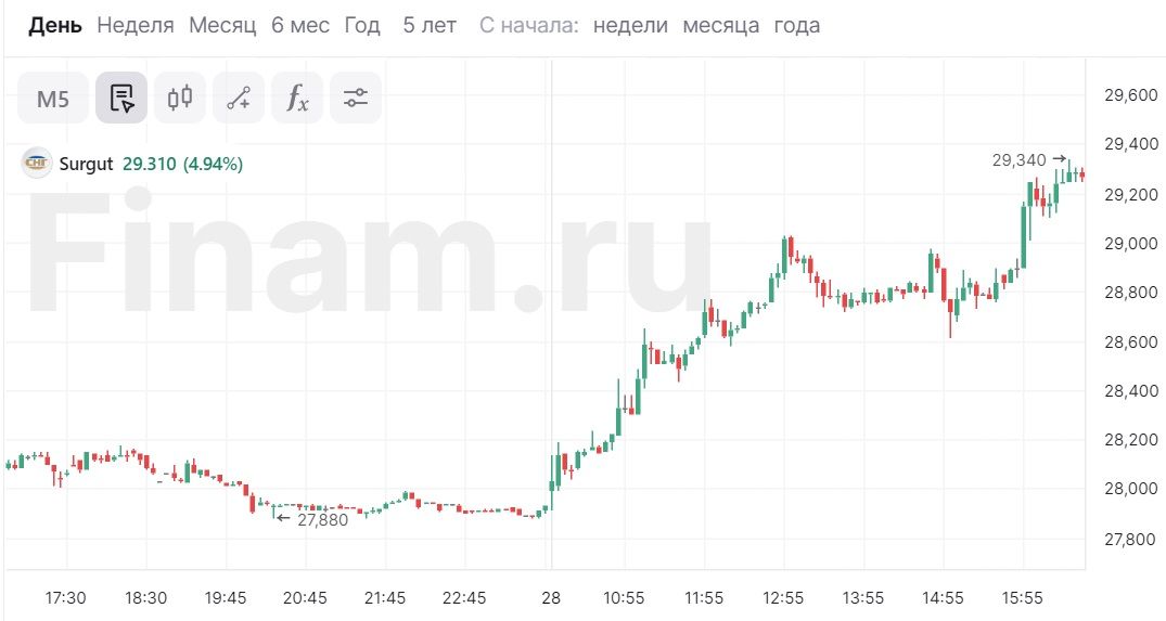 Акции «Сургутнефтегаза» взлетели почти на 5% на решении по дивидендам