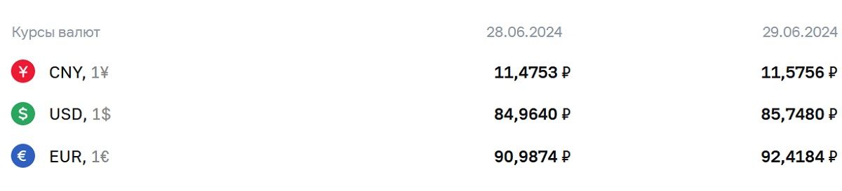 ЦБ повысил курс доллара на 29 июня до 85,7480 рубля