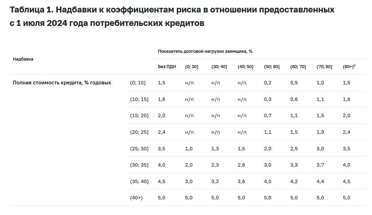 ЦБ с 1 сентября повышает надбавки по необеспеченным потребительским кредитам