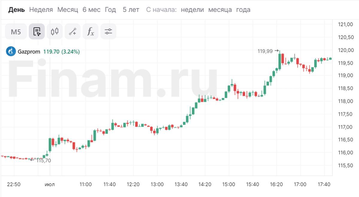 Акции Газпрома подскочили на 3%