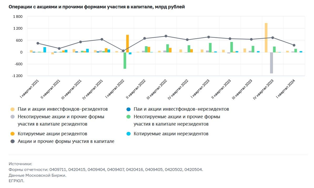 Россияне в 1 квартале на 347 млрд рублей увеличили вложения в акции и другие формы участия в капитале