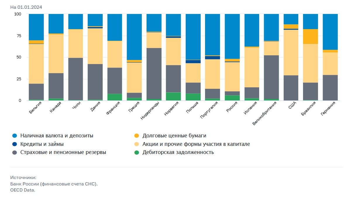 ЦБ рассказал о структуре финансовых активов и обязательств российских домохозяйств