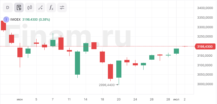 Индекс МосБиржи превысил 3200 пунктов впервые с 17 июня