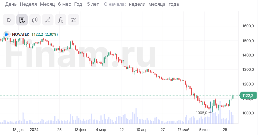 Акции “НОВАТЭКа” выбиваются в лидеры роста