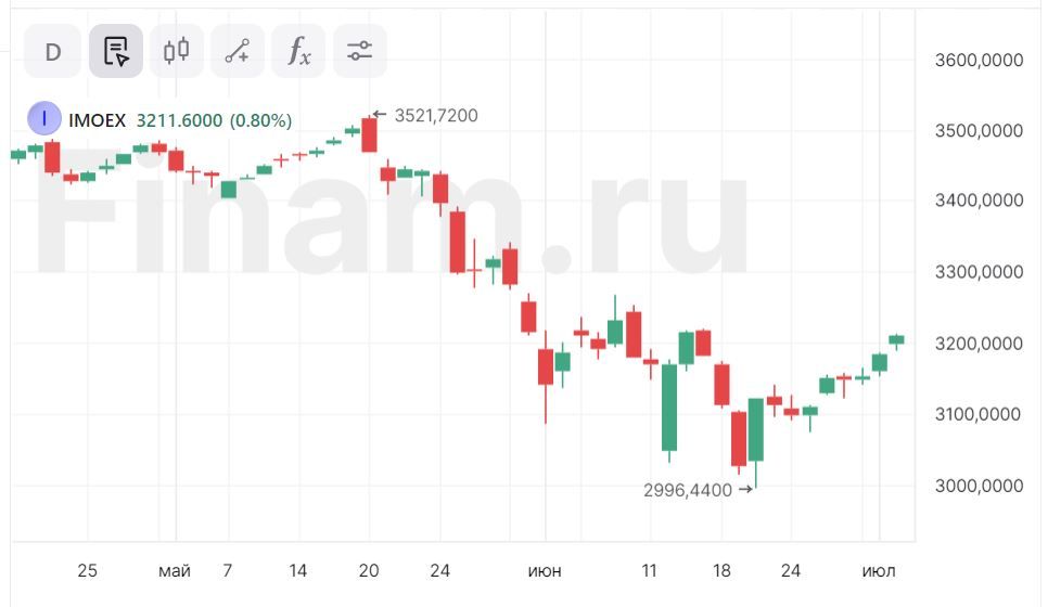 На российском рынке продолжается рост