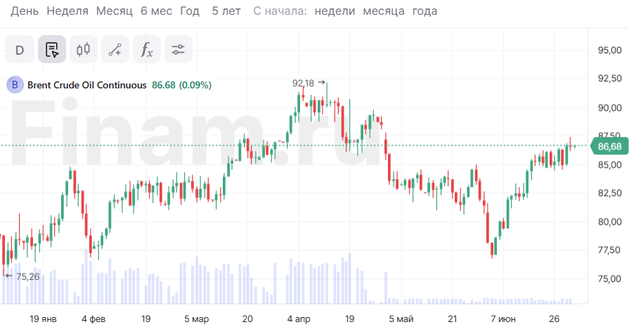 Нефть дорожает, Азия в 'боковике'