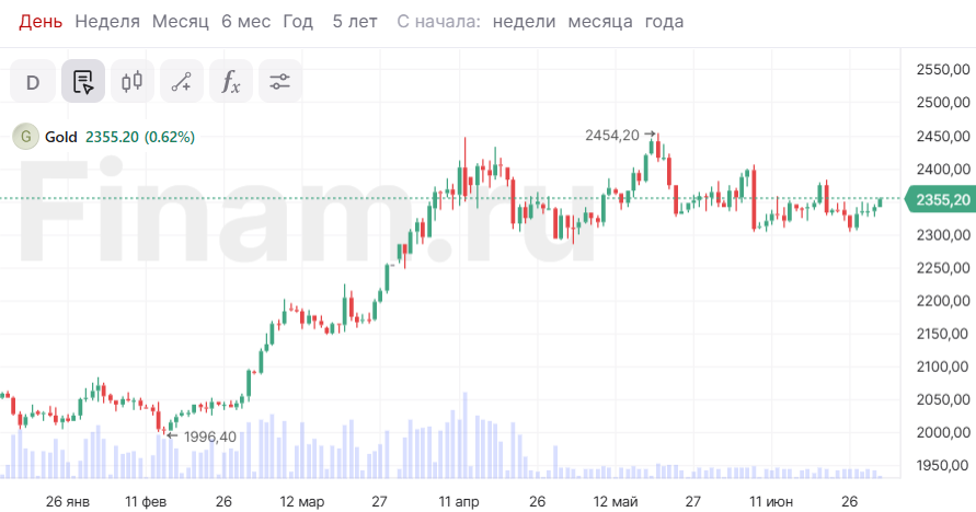 Золото остается одним из самых высокоэффективных активов в 2024 году