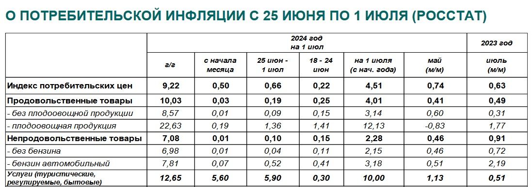 Годовая инфляция в России подскочила до 9,22% на фоне индексации тарифов ЖКХ