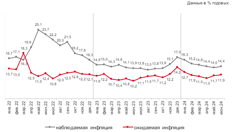 Инфляционные ожидания россиян на год вперед в июне выросли до 11,9%