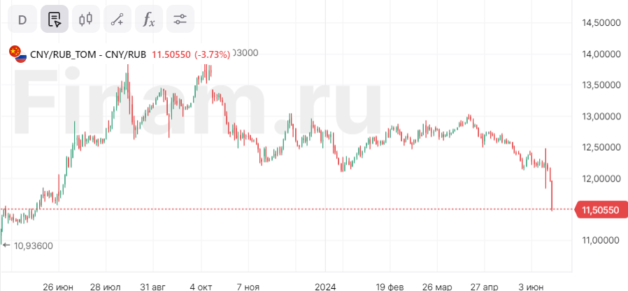 Юань опускался ниже 11,5 рубля впервые с 8 июня 2023 года