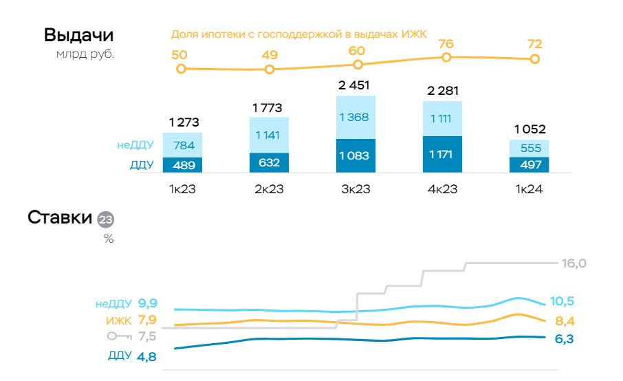 Выдачи ипотеки в России замедлились до умеренного уровня