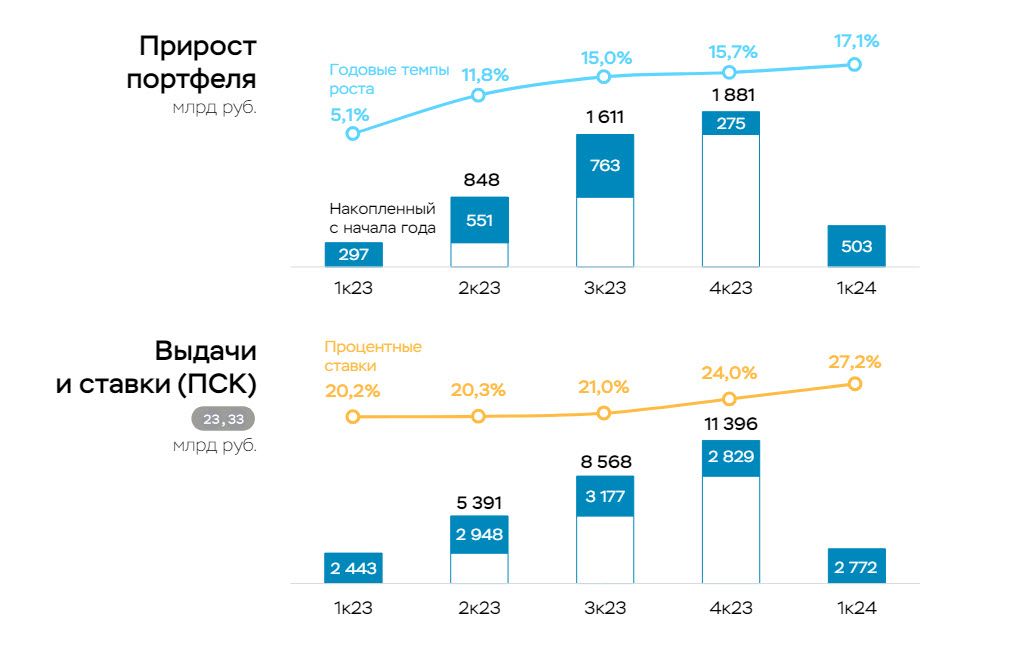 Рост доходов россиян привел к ускорению потребкредитования