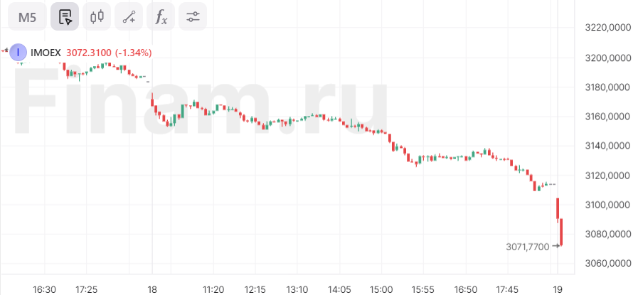 Индекс МосБиржи ушел ниже 3100 пунктов на старте торговой сессии