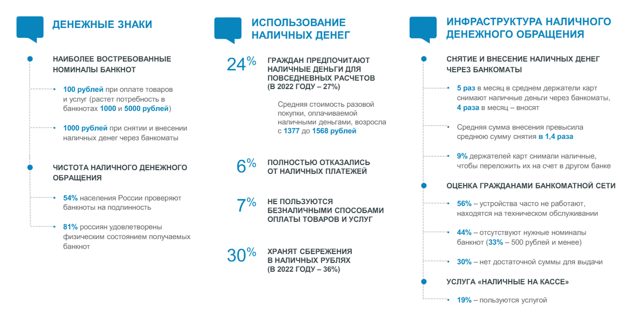 Россияне стали реже пользоваться наличными деньгами в 2023 году