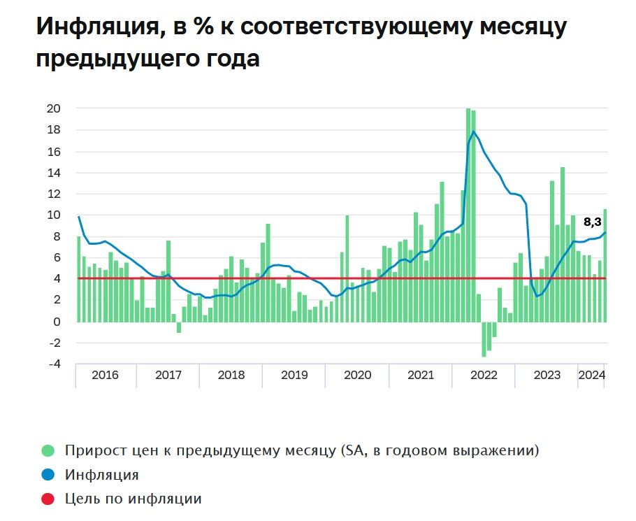 ЦБ в связи с ростом инфляции предупредил о продолжительном периоде жесткой ДКП