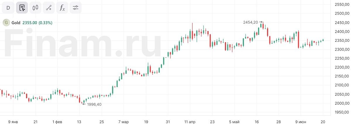 Золото дорожает в преддверии статистики из США