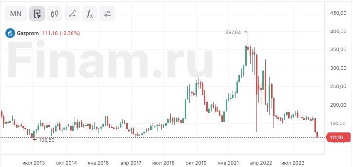 Акции «Газпрома» опустились к уровням лета 2013 года