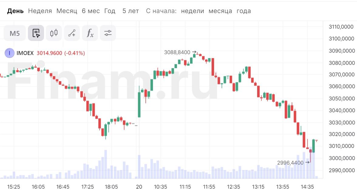 Рост российского рынка оказался недолгим, индекс МосБиржи сходил ниже 3000