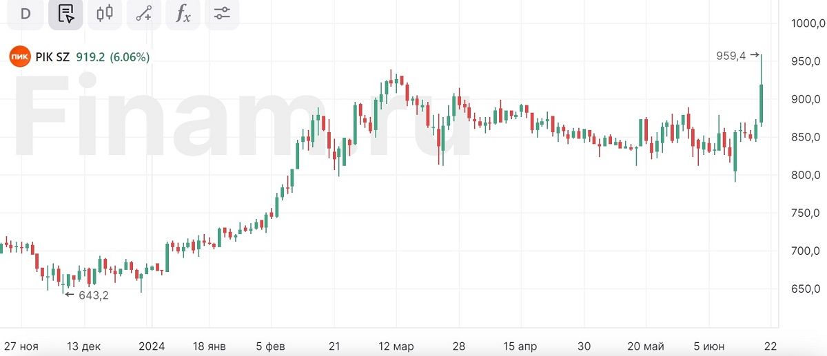 Мосбиржа повысила верхнюю границу ценового коридора дорожающих акций «ПИКа»