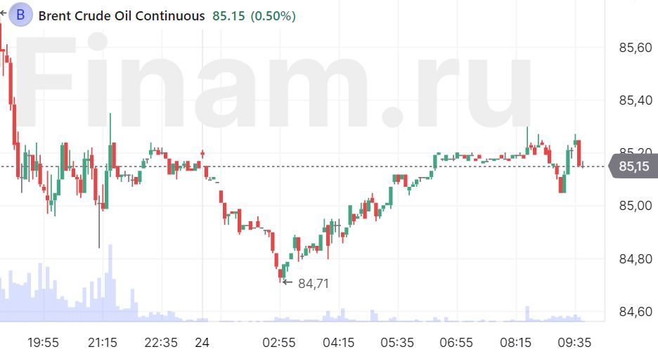 Рынок в состоянии неопределенности