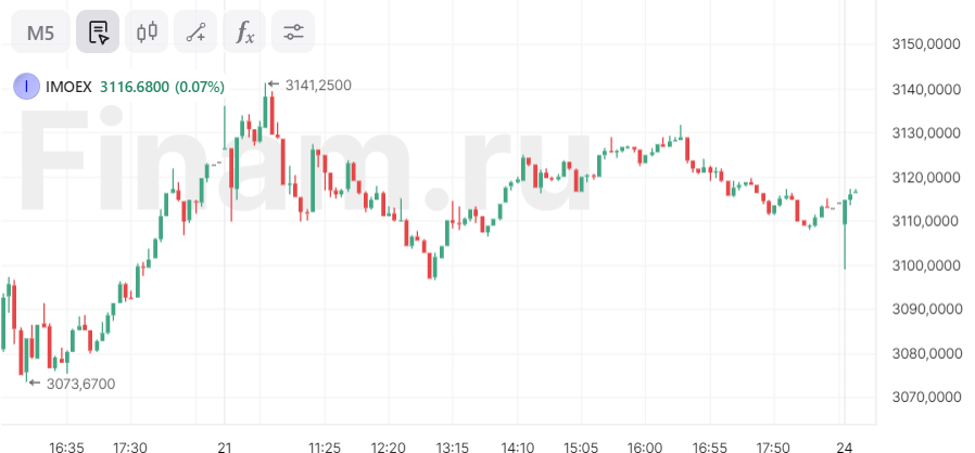 Российский рынок стабилен на открытии торгов