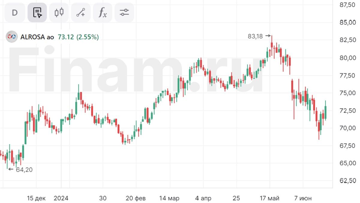 Акции АЛРОСА в плюсе на фоне менее жестких, нежели ожидалось, санкций