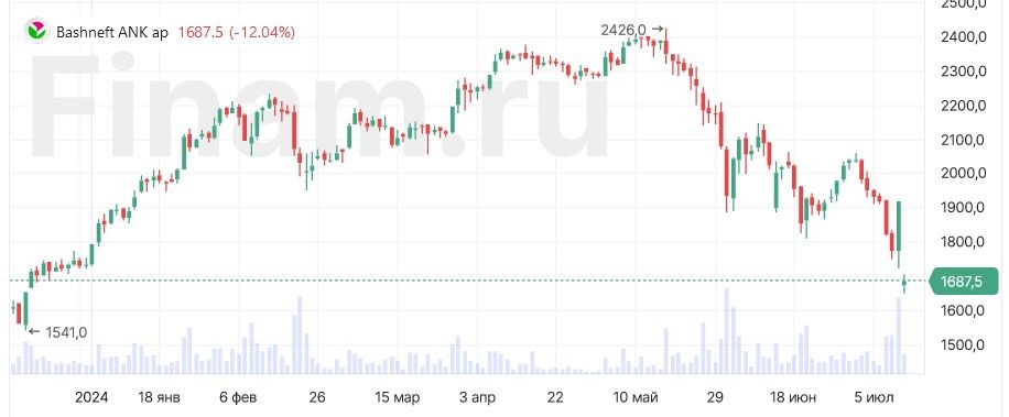 Префы «Башнефти» упали на 13% на дивидендной отсечке