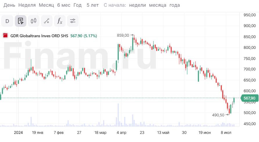 Рынок решил поддержать владельцев ГДР Globaltrans - бумаги растут на 5%