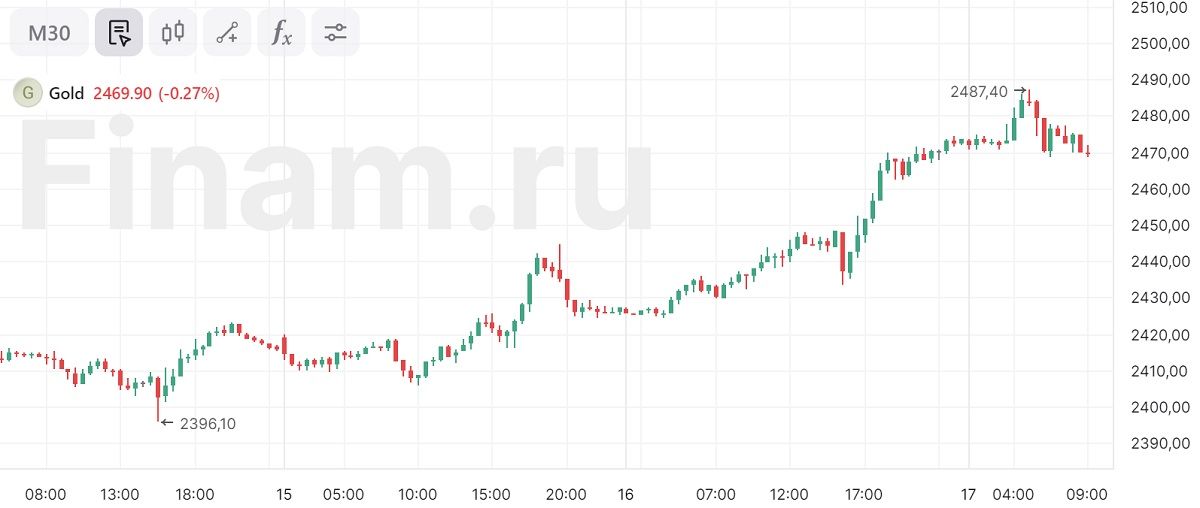 Золото продолжает ставить рекорды