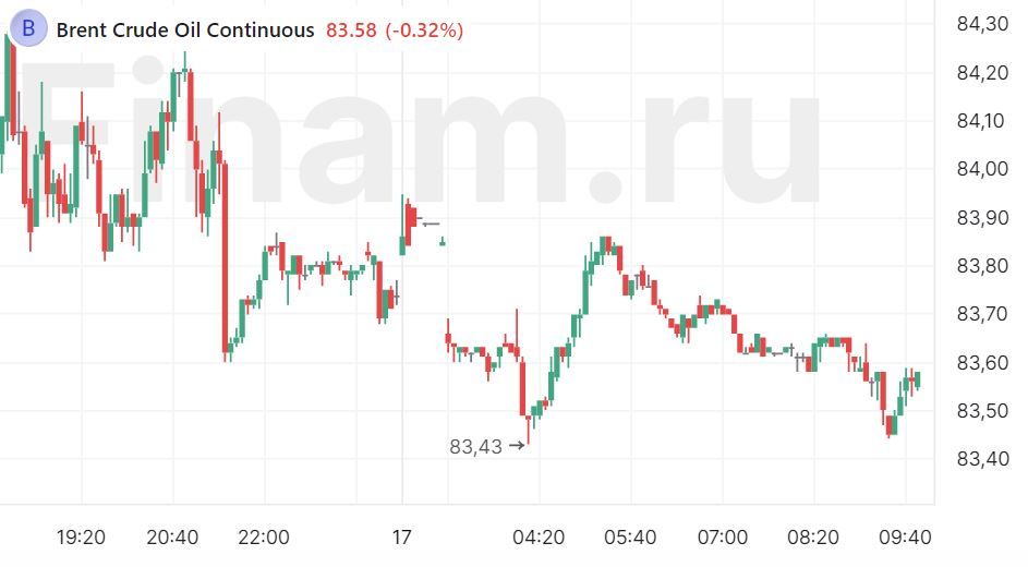 Отскок российского рынка выше уровня 3000 пунктов по индексу МосБиржи пока маловероятен