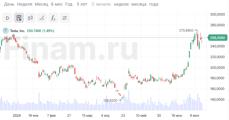 Кэти Вуд прогнозирует 10-кратный рост акций Tesla