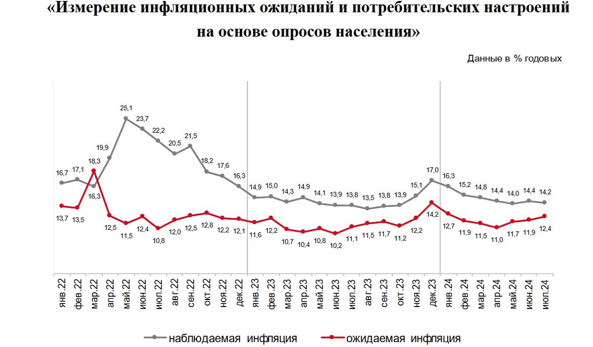 Инфляционные ожидания россиян выросли в июле до 12,4%