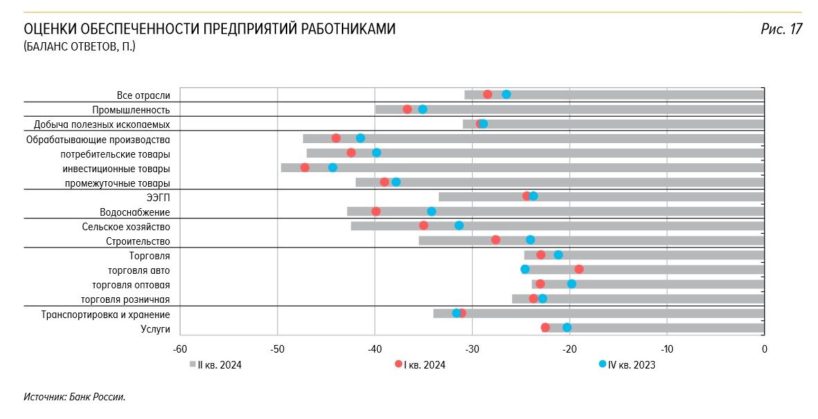 В российских компаниях рекордный дефицит работников