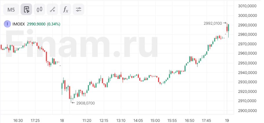 Российский рынок стремится к 3000 пунктов в начале торгов