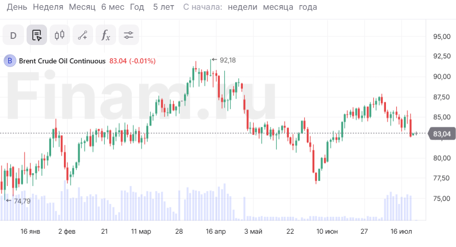 Цены на нефть утром показывают околонулевую динамику