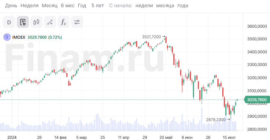 Рынок начал неделю с роста, но впереди ставка ЦБ