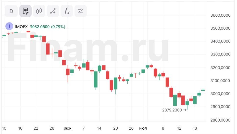 Российский рынок позитивно воспринял уход Байдена