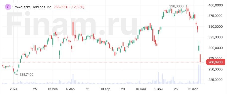 Шортисты заработали $461 млн на фоне проблем CrowdStrike