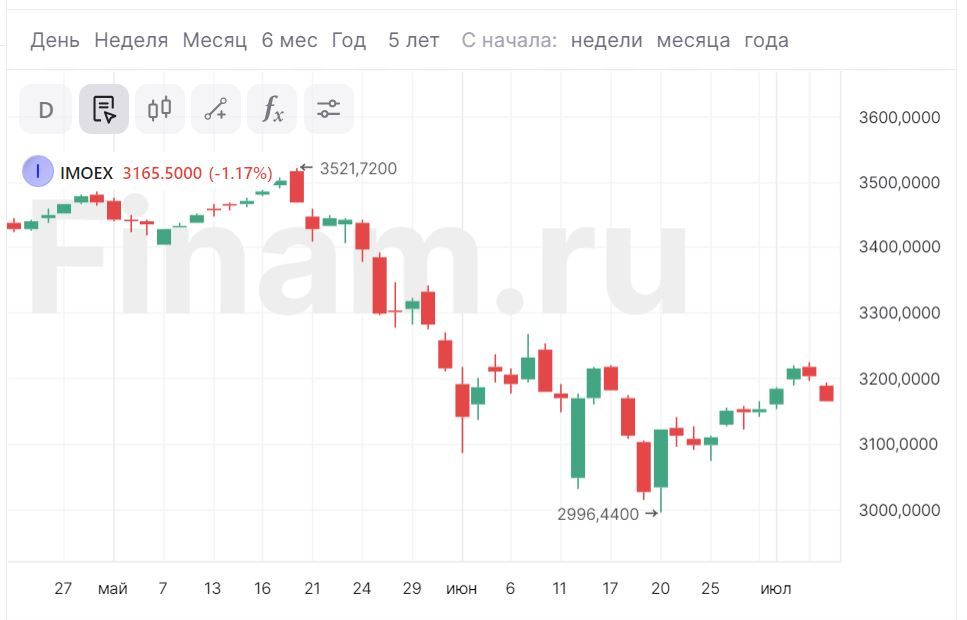 Просадка на рынке продолжается