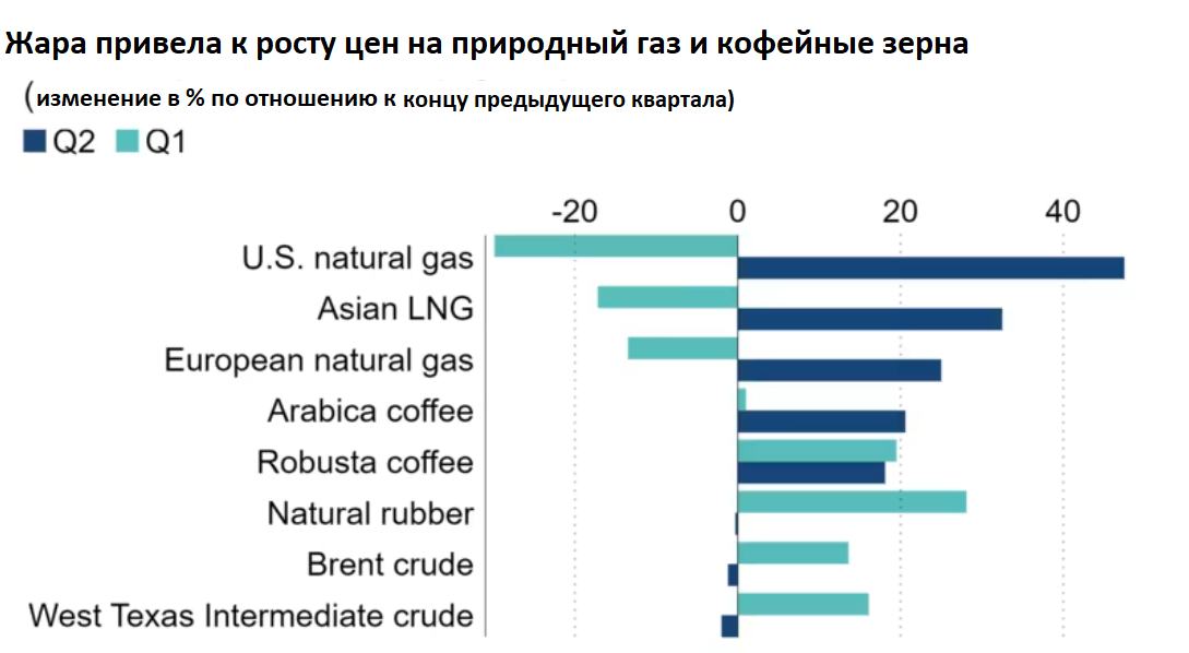 Кофе подорожал на 20% из-за жары в Азии