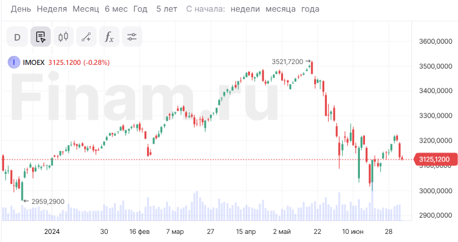 Рынок продолжает снижаться, распродают девелоперов