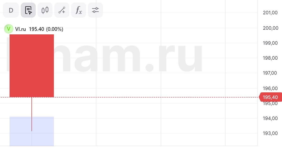 Акции «ВсеИнструменты.ру» незначительно падают в ходе дебютных торгов