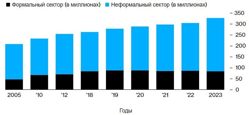 Проблема безработицы в Индии сильно недооценена