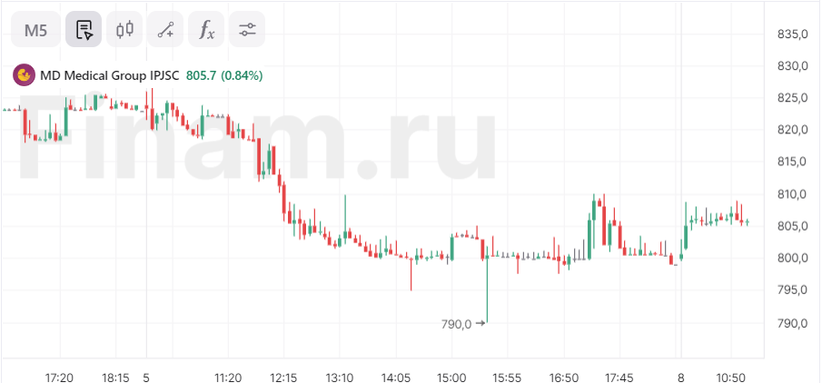 ГК «МД Медикал» исключили из реестра юрлиц Кипра