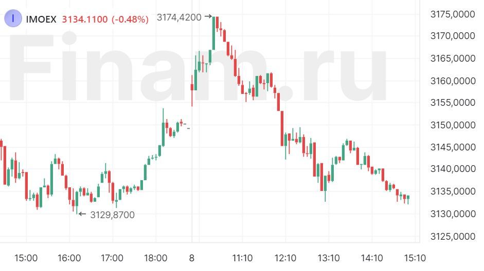 Дивидендные отсечки и снижение нефти давят на рынок