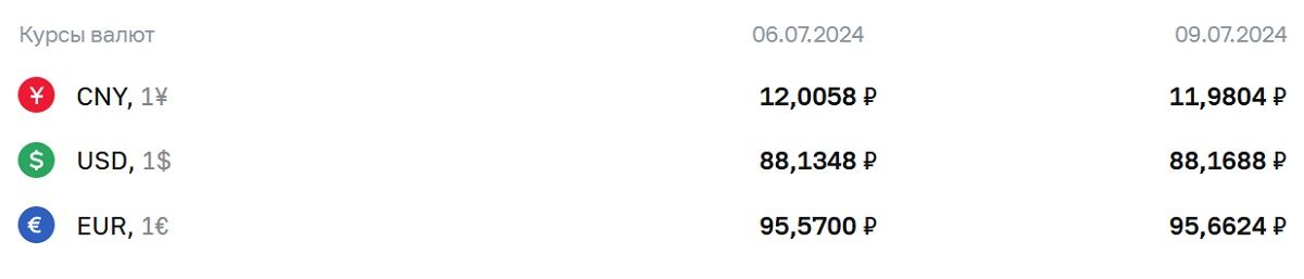 ЦБ повысил курс доллара на 9 июля до 88,1688 рубля