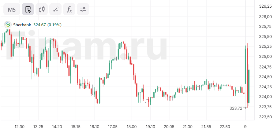 Акции Сбера растут после раскрытия полугодовых результатов
