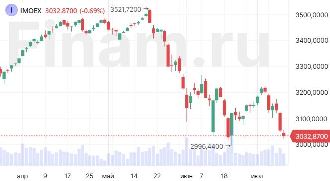 В ожидании дивидендного гэпа в Сбере рынок снижается