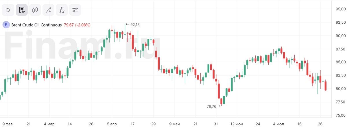 Стоимость нефти марки Brent опустилась ниже отметки в $80 за баррель