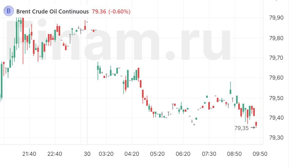 Рынок акций слаб, но после вчерашнего обвала может отскочить